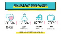 国庆中秋双节 苏宁大数据婚庆用品增长128.5%